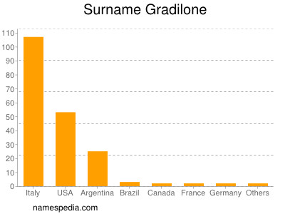 Surname Gradilone