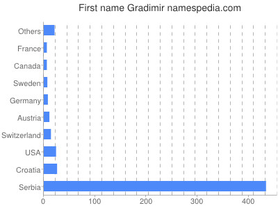 Given name Gradimir