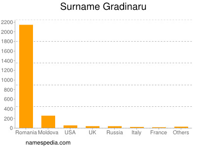 Surname Gradinaru