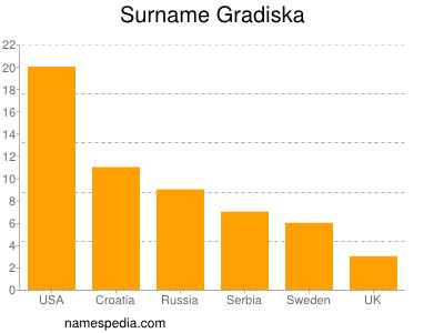 Surname Gradiska