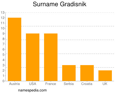 Familiennamen Gradisnik
