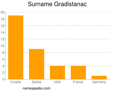 Surname Gradistanac