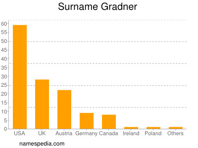 Surname Gradner