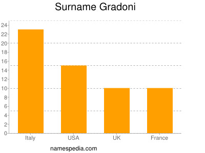 Surname Gradoni
