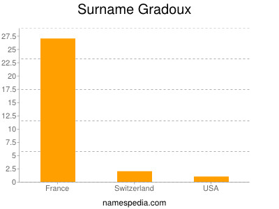 Surname Gradoux