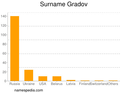 Surname Gradov