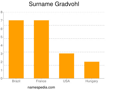 Surname Gradvohl
