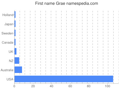 Given name Grae