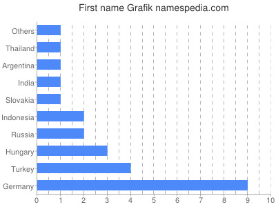 Given name Grafik
