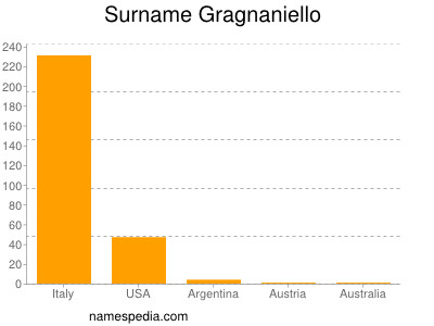 Familiennamen Gragnaniello
