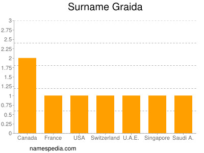 Surname Graida