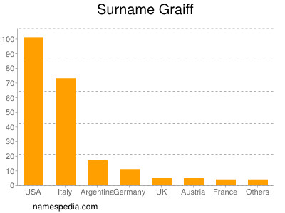 Surname Graiff