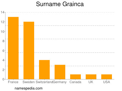 Surname Grainca