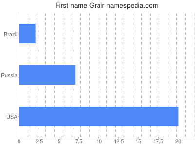 Given name Grair