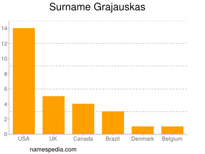 Surname Grajauskas