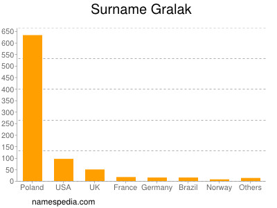 Surname Gralak
