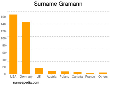 Surname Gramann
