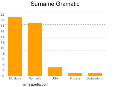 Surname Gramatic