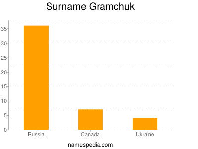 Surname Gramchuk