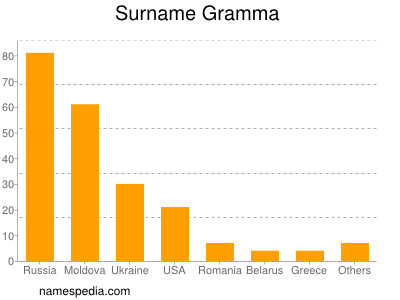 Surname Gramma
