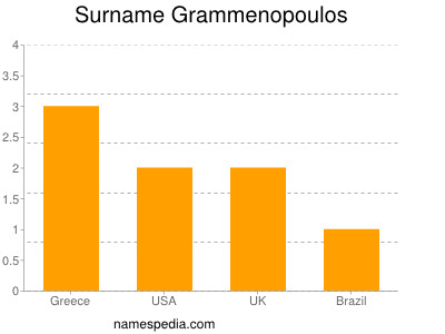 Surname Grammenopoulos
