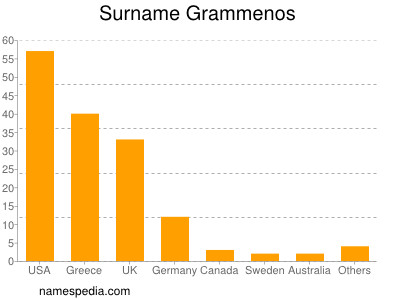 Surname Grammenos