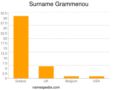 Surname Grammenou