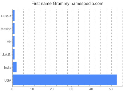 Given name Grammy