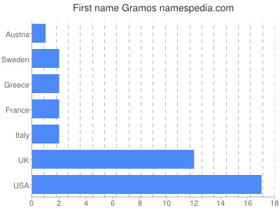 Given name Gramos