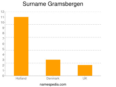 Surname Gramsbergen