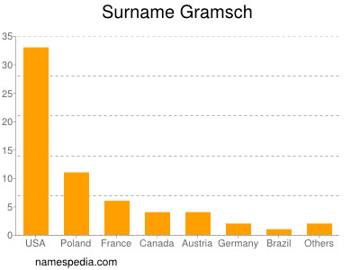 Surname Gramsch