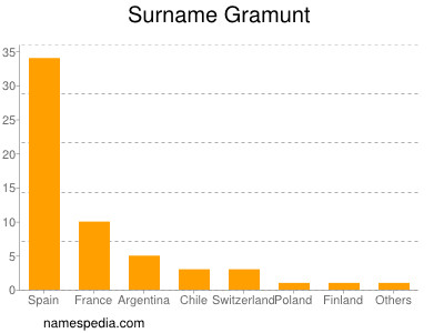 Surname Gramunt