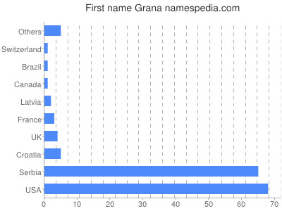 Given name Grana