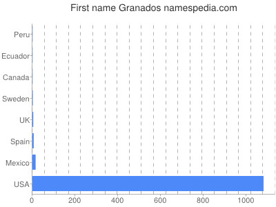 Given name Granados