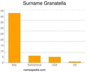 Surname Granatella
