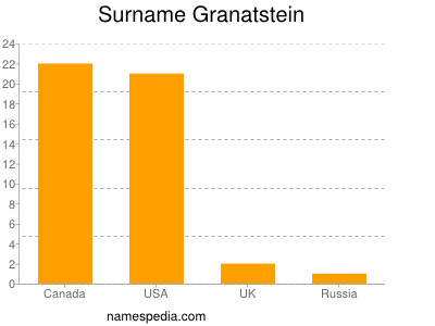 Surname Granatstein