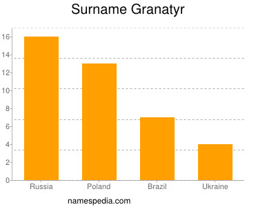 Familiennamen Granatyr
