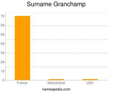Familiennamen Granchamp