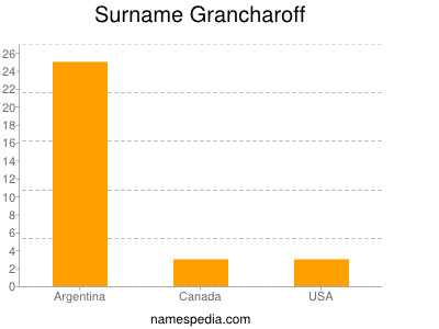 Surname Grancharoff