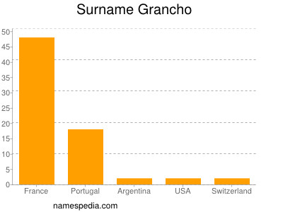 Surname Grancho