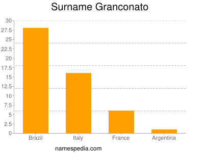 Surname Granconato