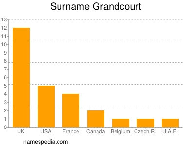 Familiennamen Grandcourt