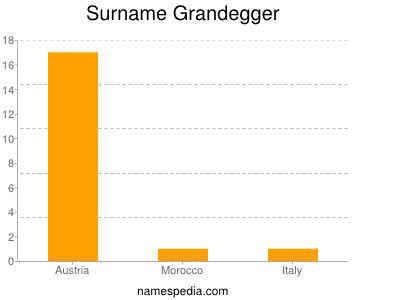 Surname Grandegger