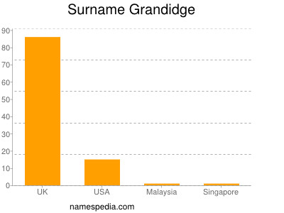 Surname Grandidge