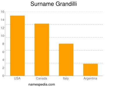 Surname Grandilli