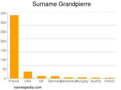Surname Grandpierre