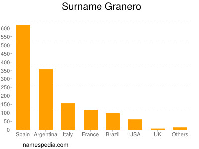 Surname Granero