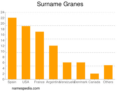 Surname Granes