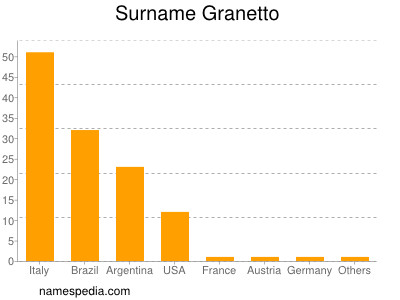 Surname Granetto