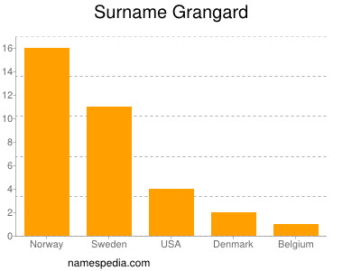 Familiennamen Grangard